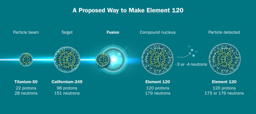 A graphic showing one possible way to make element 120.