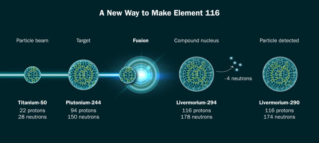 A graphic shows a new way to produce element 116 using Titanium-50 and Plutonium-244.