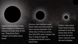 Three black circles decreasing in size from left to right text below the circles explains the different masses of different classes of black holes